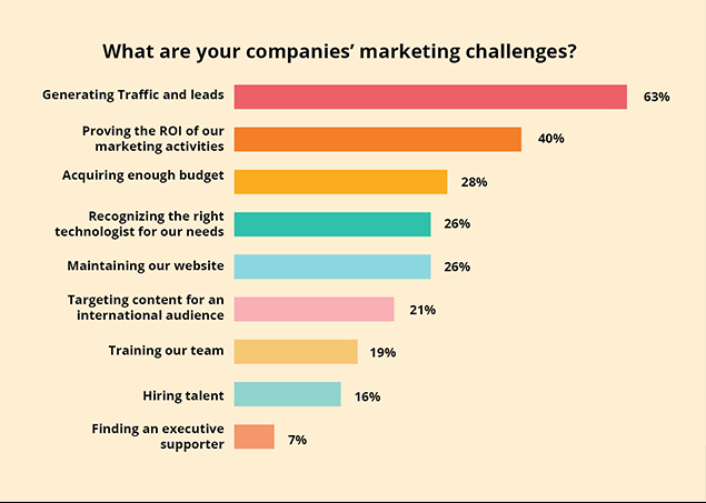 marketing challenges